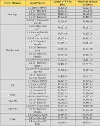 Permian ico began on september 1, 2018. 2018 Car Price In Malaysia Without Gst