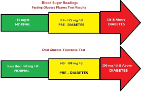 Normal Blood Sugar Levels For Adults Without Diabetes