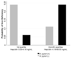 Nutrients Free Full Text Association Between Active H Pylori Infection And Iron Deficiency Assessed By Serum Hepcidin Levels In School Age Children Html