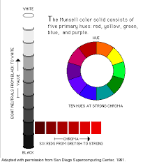 Value Hue Chroma 3 Technical Categories To Describe Color See The Chart To Understand Color Theory Art Munsell Color System Color Theory