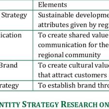 A comprehensive brand kit includes elements of brand identity such as a mood board, logo, color palette, fonts or typography, and stylized imagery. Four Elements Of Brand Identity Strategy Download Scientific Diagram