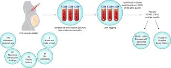 Image result for Fetal Testing Indications