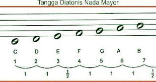 Jarak nada yang satu dengan yang lain disebut. Materi Sbdp Kelas Vi Tema 6 Subtema 1 Interval Nada Ngiring Melajah