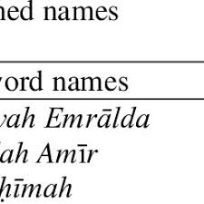 This list is a resource for the meanings behind the names and their connections to the jewish faith.you're sure to find a name that's best for you and your family. Pdf Structure And Meaning Of Arabic Personal Names In Brunei Darussalam A Pilot Study Dr Adil Elshiekh Abdalla Senior Lecturer Senior Lecturer