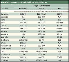 But how much does a bale of hay cost? Usda Hay Markets April 28 2020 Hay And Forage Magazine