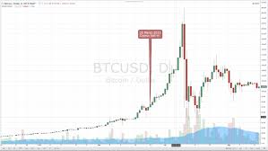 Hoy en día hay algo más de 11. Grafico De Historial Del Precio De Bitcoin Desde 2009