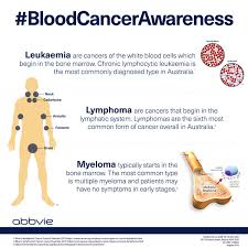 Further information cancer council new south wales po box 572 kings cross nsw 1340 www.cancercouncil.com.au abn 51 116 463 846 contact kathy chapman, nutrition program manager: Abbvie Australia On Twitter Dyk The Main Types Of Blood Cancer Share This Post To Raise Awareness For Information About Blood Cancer Please Talk To Your Doctor Fightbloodcancer Bloodcancerawarenessmonth Https T Co Iwmrdyska0