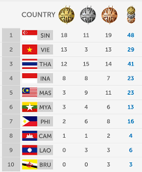 Tiada sasaran khusus untuk pingat emas. Pungutan Pingat Sukan Sea 2017 Ranc Akbana