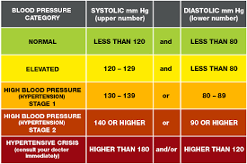 Even without symptoms, damage to blood vessels and your heart continues and can be the risk of high blood pressure increases as you age. Understanding Blood Pressure Readings American Heart Association