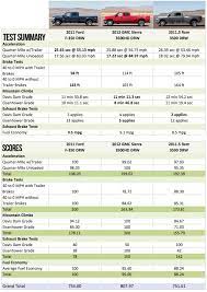 That's a half ton more than the 2017 model and nearly a ton more than what an f … похожие запросы для truck towing capacity chart 2019. Hurt Locker Part 2 For Heavy Duty One Ton Trucks Towing Titan Trailers Welcome To Mrtrailer Com