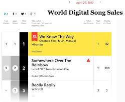 winner maintains top 3 ranking on billboard music chart with