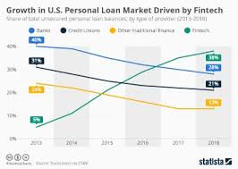 Chart Socal Millennials Are Piling On Most Credit Card Debt