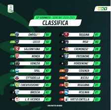 Acompanhe a classificação e os jogos do brasileirão série b, e as notícias sobre o brasileirão série b no ge.globo. Serie B Chi Sale E Chi Scende Regole E Situazione Attuale