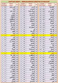 Sesungguhnya kami telah menjadikan apa yang ada di bumi sebagai perhiasan baginya, untuk kami menguji mereka, siapakah di antaranya yang terbaik. Belajar Numerik Al Quran Dan Sungguh Telah Kami Mudahkan Al Quran Untuk Pelajaran Maka Adakah Orang Yang Mau Mengambil Pelajaran Al Qamar 22 32 40