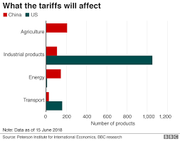 China Hits Back After Us Imposes Tariffs Worth 34bn Bbc News