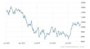 Turkey Stock Market Xu100 Trading Economics