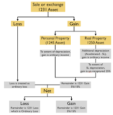 Flowchart Of Sale Or Exchange Of Property Section 1231