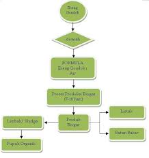 Berikut merupakan diagram alir proses produksi pembenihan ikan konsumsi mulai dari persiapan sarana dan prasarana sampai pemeliharaan larva dan benih. Kemeneg Lh Konservasi Danau Limboto