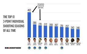 These Charts Show How Preposterous Steph Currys Record