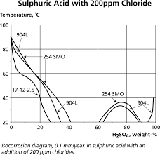 Faq 8 General Corrosion Resistance