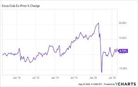 The company's stock is listed on the nyse and is part of djia and the s&p 500 and s&p 100 indexes. Coca Cola Why Warren Buffett S Favorite Deserves Attention Nyse Ko Seeking Alpha