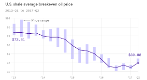 Us Shale Average Breakeven Oil Price Drillers Still Make