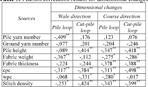 Is it better to cut napped fabrics or pile fabrics? Pdf Examining Of The Effect Of Fabric Structural Parameters On Dimensional And Aesthetic Properties In Pile Loop And Cut Pile Loop Knit Fabrics Semantic Scholar