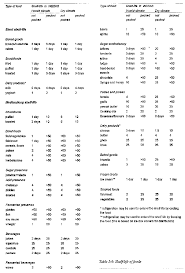 shelf life of foods chart shelf life of freeze dried and