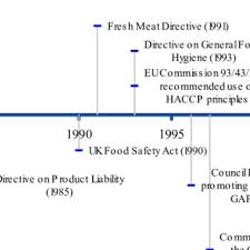 Guidance & regulation (food and dietary supplements). Pdf Public And Private Food Safety Standards Facilitating Or Frustrating Fresh Produce Growers