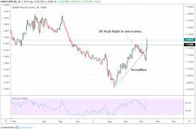 Gbp Eur Surge Could Be A Technical Game Changer