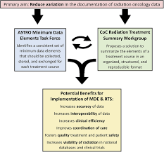 (3) what substance should be used in. The Charge To Liberate Siloed Radiation Oncology Treatment Data Through Uniform And Structured Documentation A Commentary On American Society For Radiation Oncology And Commission On Cancer Recommendations Practical Radiation Oncology