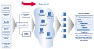 Gap Analysis Smartdata Collective Master Data Management Roadmap Enterprise Architecture