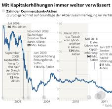 Commerzbank aktie und aktueller aktienkurs. Commerzbank Aktienkurs Sieht Aus Wie Die Treppe Des Grauens Welt