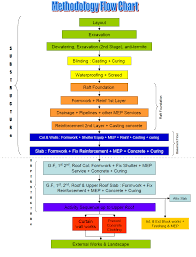 Project Construction Methodology Method Statement Hq