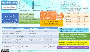 Mind Map Structure Of Atom In 2020 High School Chemistry Electron Configuration Ap Chemistry