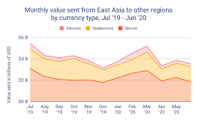 The reasons behind this growth? Chainalysis Blog East Asia Pro Traders And Stablecoins Drive World S Biggest Cryptocurrency Market