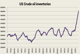 Crude Oil Eia Crude Oil Inventories