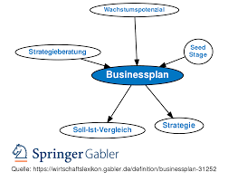 But there is a lot to consider before quitting your job and undertaking this venture. Businessplan Definition Gabler Wirtschaftslexikon