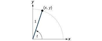 The figure shows a circle with a radius of r that has an angle drawn in standard position. The Other Trigonometric Functions Precalculus Ii