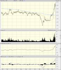 Is it time for a rise in price? Plug Power Hope Is Not An Investment Strategy Realmoney