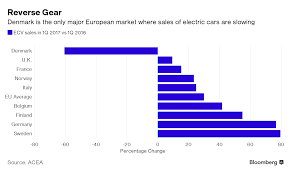 Its Confirmed Without Government Subsidies Tesla Sales