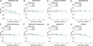 Examining The Effects Of Birth Order On Personality Pnas