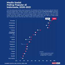 Pada 2018, jumlah pengguna facebook di indonesia mencapai dari data statistik itu, anda bisa menganalisis mengelola pesan dan konten anda agar lebih optimal. Data Ini Media Sosial Paling Populer Di Indonesia 2020 2021