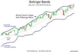 Bollinger Bands Technical Analysis Indicator