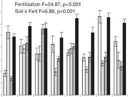 To avoid this, fertilizer mixtures were used. Root Leaf Mass Ratio By Soil Type And Fertilizer Treatment Values Are Download Scientific Diagram
