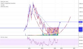 Just Dial Share Price Chart 2019