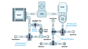 We have your needed pool valve part. Get To Know Your Pool Valves