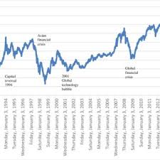 Second, the monthly chart of malaysia's stock market index, the ftse klci index, does not paint a bearish picture. Pdf Key Lessons From Bear Markets In Malaysia 1990 2016