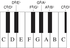 piano for dummies cheat sheet dummies