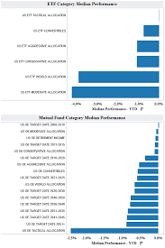 Looking At Mutual Fund And Etf Ytd Returns Interactive Charts